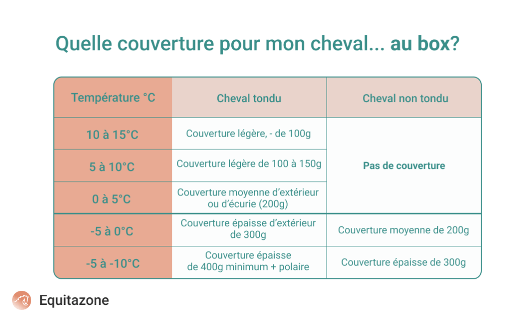 couverture au box